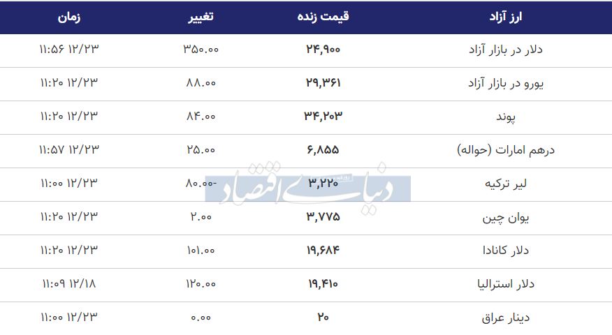 قیمت دلار، یورو و پوند امروز 23 اسفند 99