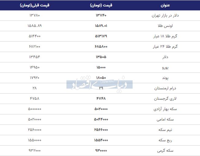 تازه‌ترین قیمت سکه و دلار در بازار / طلا 18 عیار ارزان شد + جدول 2