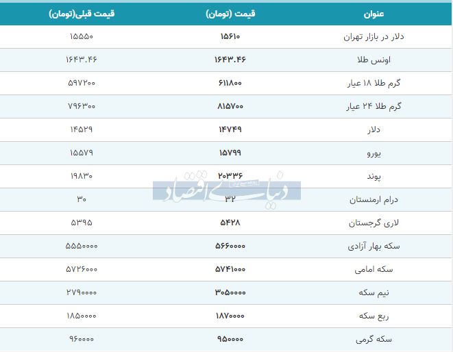 سیر صعودی قیمتها در بازار طلا، سکه و ارز + جدول 2