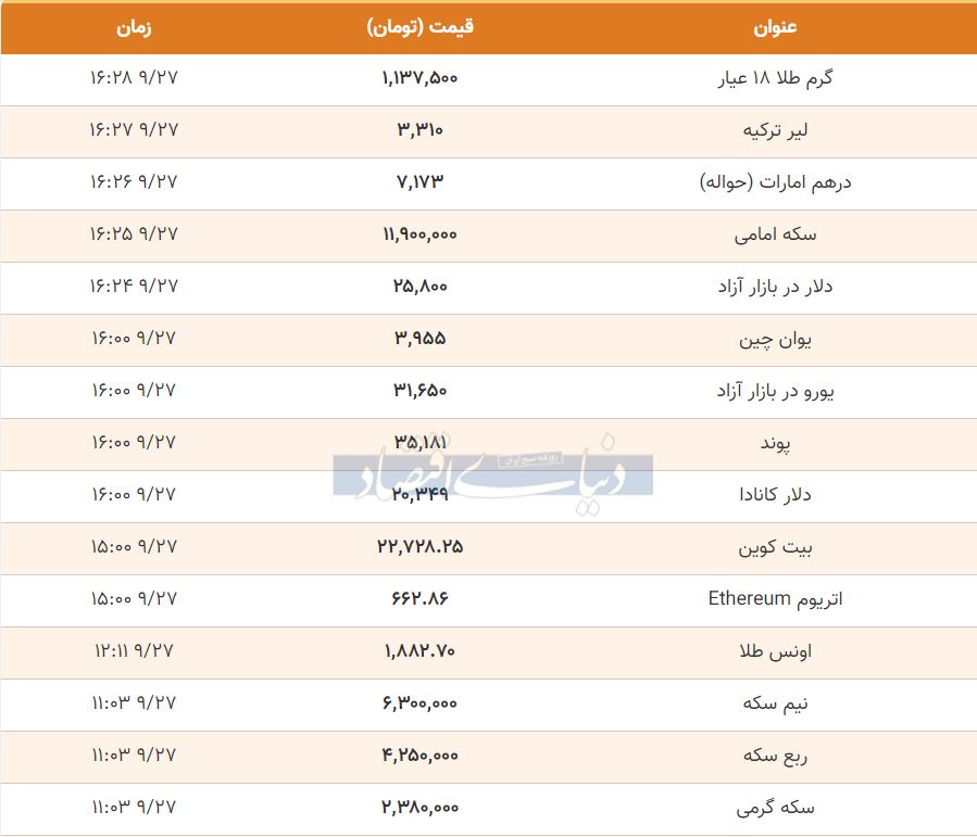 قیمت طلا، سکه و دللار امروز 27 آذر 99