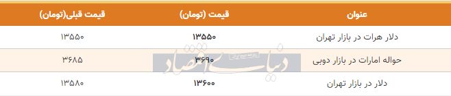 قیمت دلار در بازار امروز تهران پنجم بهمن 98