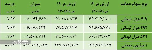 توصیه مهم به دارندگان سهام عدالت / صبر کنید! 2