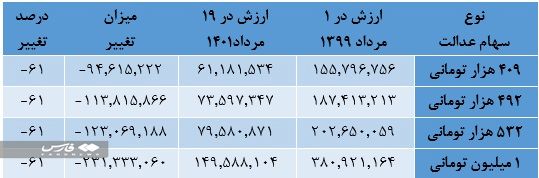 توصیه مهم به دارندگان سهام عدالت / صبر کنید! 4