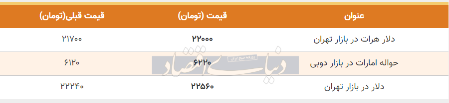 قیمت دلار در بازار امروز تهران 18 تیر 99
