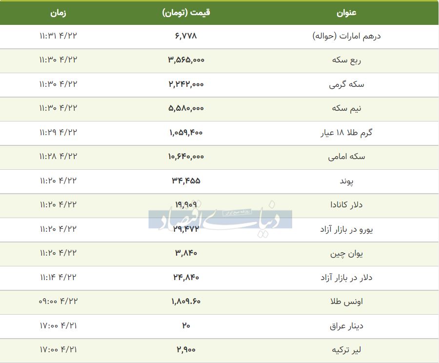 قیمت طلا، سکه و دلار امروز 1400/04/22 2