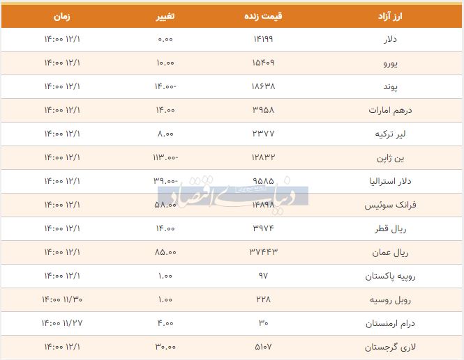 دلار در اولین روز از اسفندماه افزایش یا کاهش قیمت را تجربه نکرد و به ۱۴,۱۹۹ (چهارده هزار و یکصد و نود و نه ) تومان رسید.