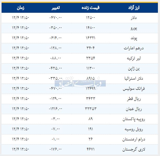 قیمت طلا سکه و دلار امروز 1397 12 04 کاهش قیمت دلار