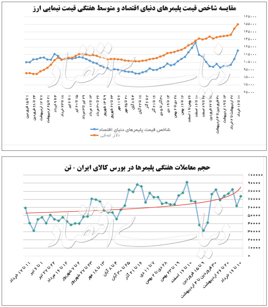رشد بهای نیمایی ارز در بین بازارهای کالایی بیش از همه بر بازار پتروشیمیها اثرگذار بوده و در کنار افزایش قیمتهای جهانی، اهرم مضاعفی برای رشد قیمتها بود. این روند کلی موجب شده «شاخص قیمت پلیمرهای دنیای اقتصاد» از ابتدای اردیبهشتماه تاکنون 20 درصد رشد داشته باشد که به زودی اثر آن را در نوسان قیمت تمامشده محصولات تولیدی بر جا خواهد گذاشت.