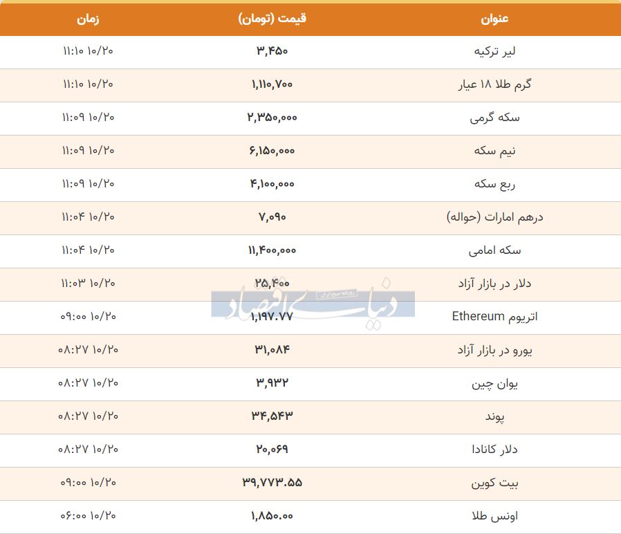 جدول/ قیمت طلا، سکه و دلار