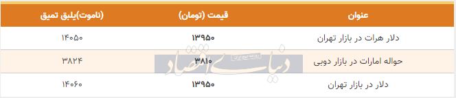 قیمت دلار در بازار امروز تهران 24 بهمن 98