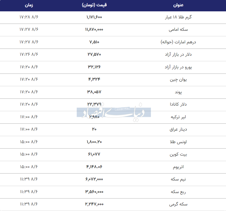 قیمت طلا، سکه و دلار امروز ششم آبان 1400