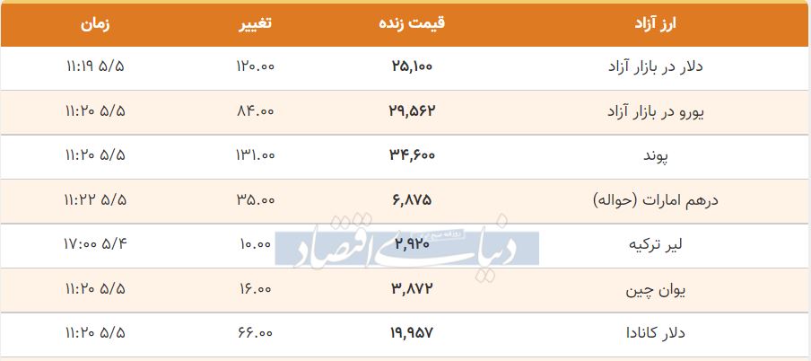 قیمت دلار، یورو و پوند امروز پنجم مرداد 1400