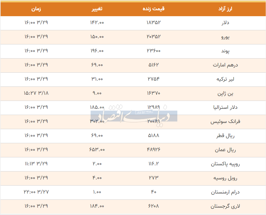 قیمت دلار، یورو و پوند امروز 29 خرداد 99