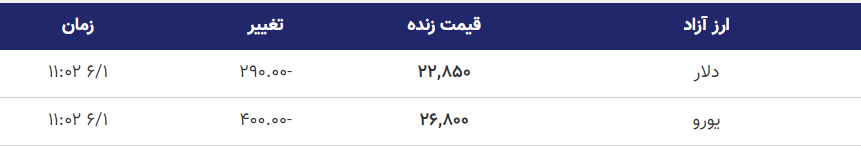 قیمت دلار و یورو امروز اول شهریور 99