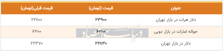 قیمت دلار در بازار امروز تهران پنجم مرداد 99