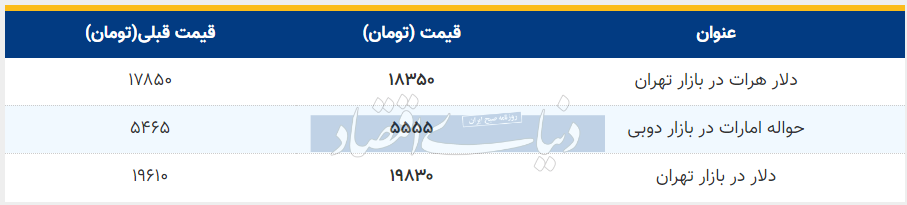 قیمت دلار در بازار امروز تهران دوم تیر 99
