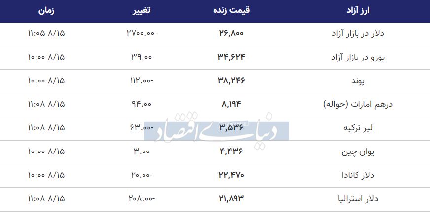 قیمت دلار، یورو و پوند امروز 15 آبان 99