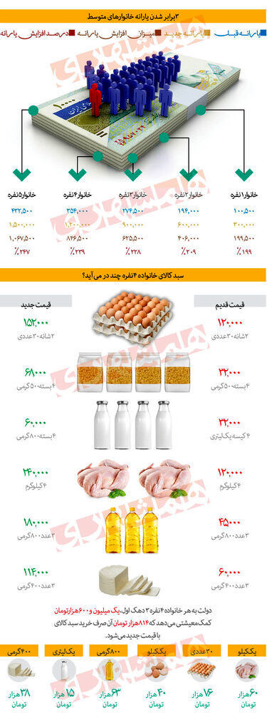 روزنامه همشهری: دولت یک میلیون و ۶۰۰ هزار تومان یارانه میدهد که ۸۰۰ هزار تومانش صرف خرید کالاهای گران شده میشود