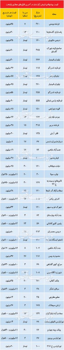 تاثیر کرونا بر بازار مسکن در سال 99 + آخرین قیمت آپارتمان در تهران