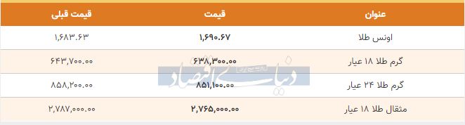 قیمت طلا امروز 25 فروردین 99