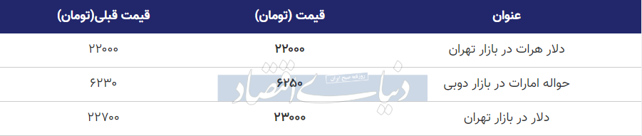 قیمت دلار در بازار امروز تهران 23 تیر 99
