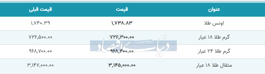 بازار طلا امروز شاهد افت قیمت هر گرم طلا 18 عیار است که با ریزش 200 تومانی به ۷۲۶,۳۰۰ (هفتصد و بیست و شش هزار و سیصد ) تومان رسید.