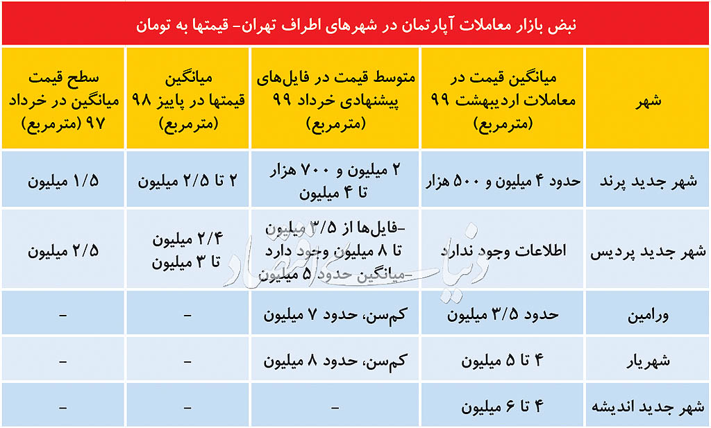 افزایش معنادار معاملات و قیمت فایلها در حومه تهران + جدول 2