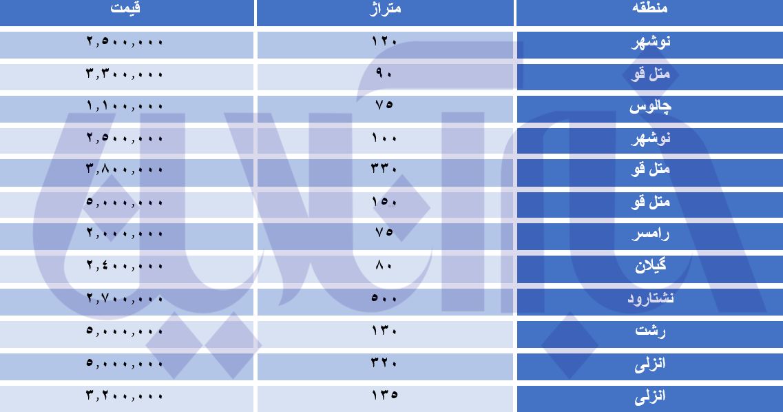نرخ‌های نجومی اجاره ویلا در آستانه تعطیلات/ جدول قیمت‌ها