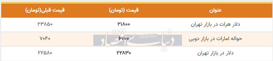 قیمت دلار در بازار امروز تهران 31 تیر 99