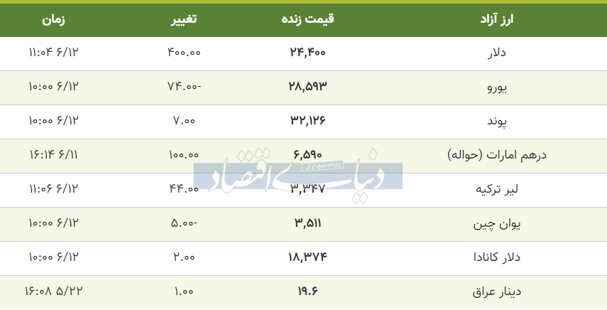 قیمت دلار، یورو و پوند امروز 12 شهریور 99