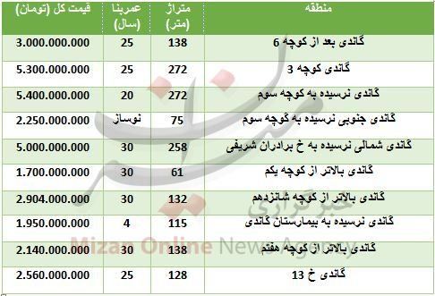 برای خانه در محله گاندی چقدر باید هزینه کرد