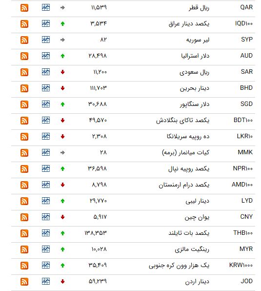 کاهش قیمت ۱۴ ارز در بازار بین بانکی