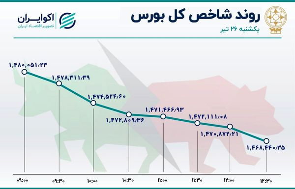 آخرین تحولات بازار سهام / نزول بورس و خروج سهامداران