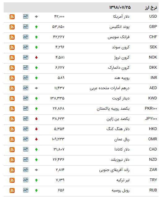 کاهش قیمت ۱۴ ارز در بازار بین بانکی