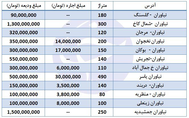 نرخ آپارتمانهای اجارهای در نیاوران + جدول