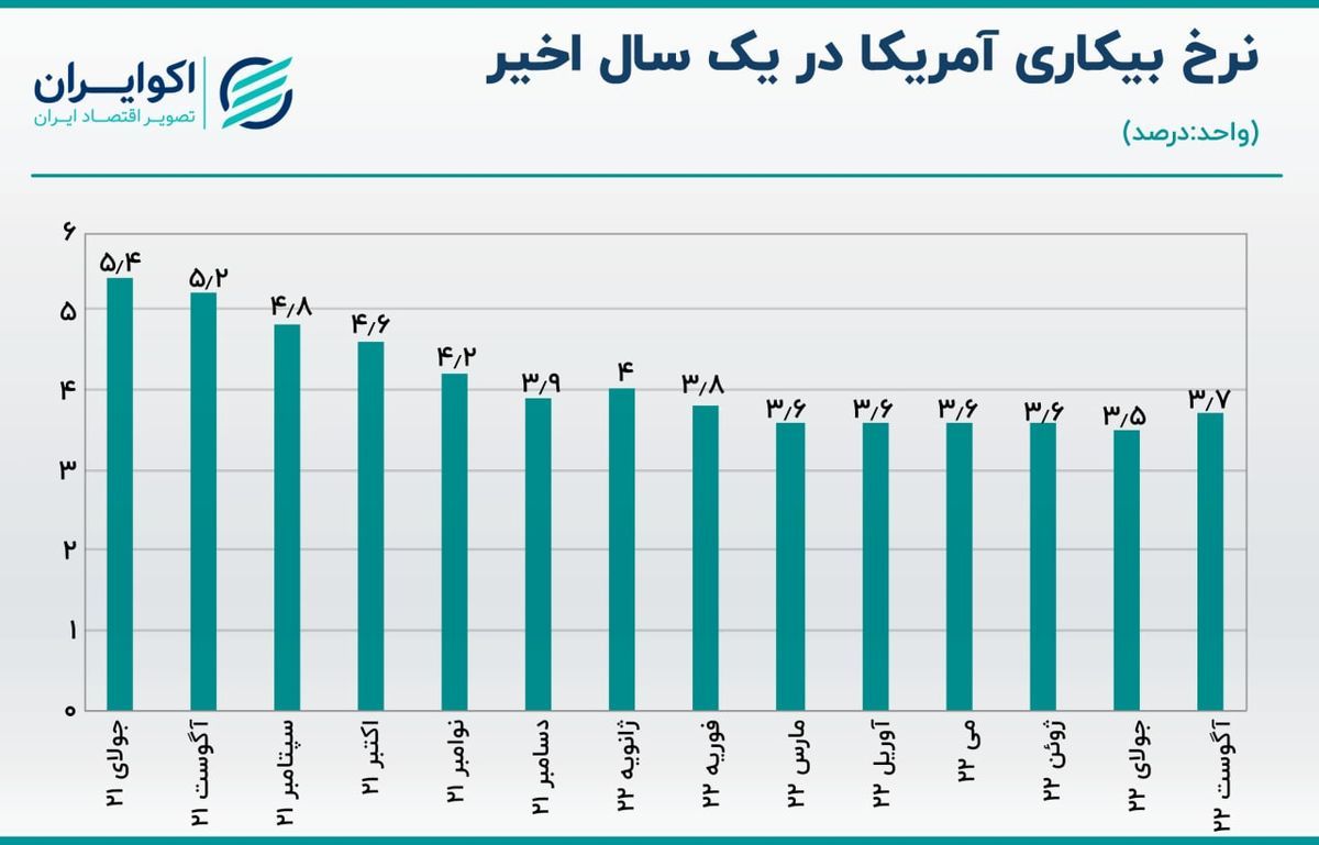 صعودی شدن نرخ بیکاری در آمریکا