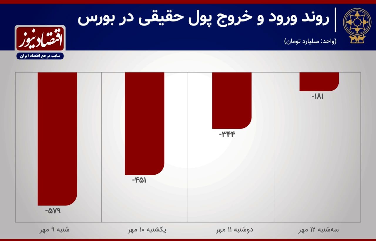 رکوردداران خروج پول حقیقی از بورس