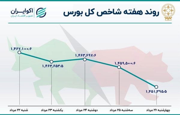 رشد ارزش معاملات خُرد بازار سهام