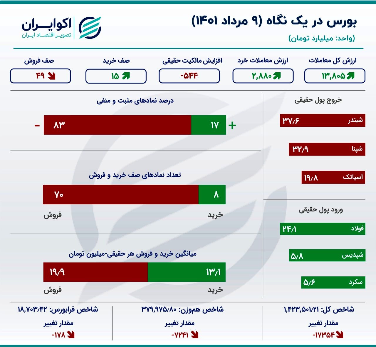بهبود معاملات سهام /خروج سهامداران حقیقی از پالایشی‌ها