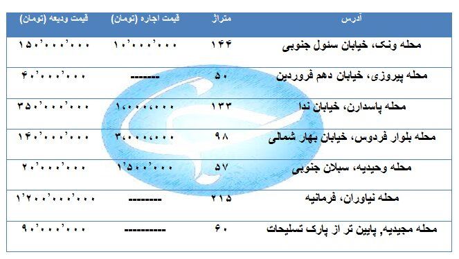 اجاره یک واحد مسکونی در مناطق مختلف تهران چقدر هزینه دارد؟ + قیمت
