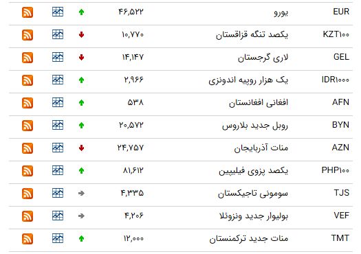 کاهش قیمت ۱۴ ارز در بازار بین بانکی