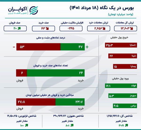 نقشه بازار سهام در روز سه‌شنبه / افت ارزش معاملات
