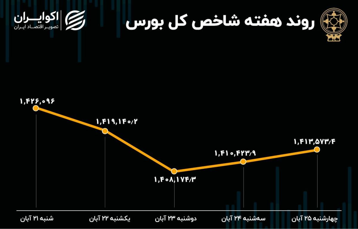 افزایش میانگین هفتگی ارزش صف‌های فروش بورس