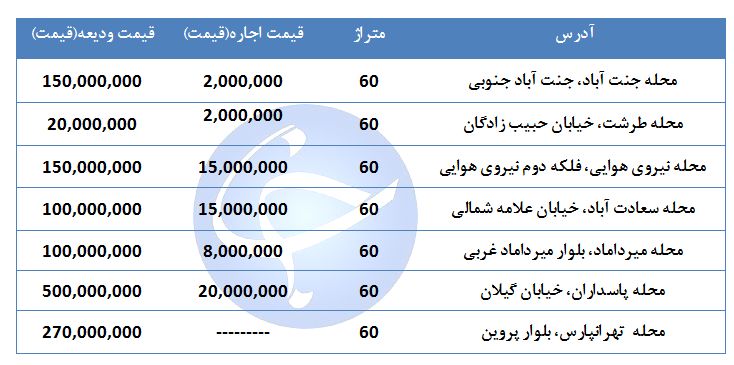 مظنه اجاره مغازه ۶۰ متری در مناطق مختلف تهران چقدر است؟ + جدول