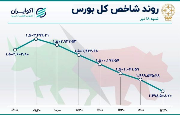دو سمت سبز و قرمز بازار سهام امروز 18 تیر 1401