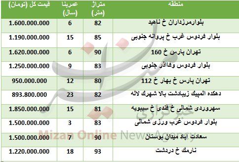 قیمت آپارتمانهای زیر ۱۰۰ متر در تهران